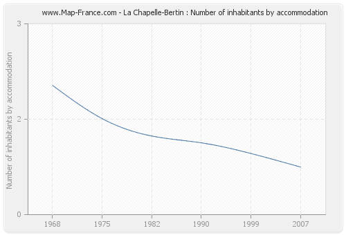 La Chapelle-Bertin : Number of inhabitants by accommodation